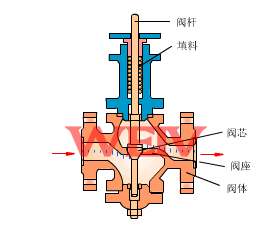 電動單座調節(jié)閥工作原理