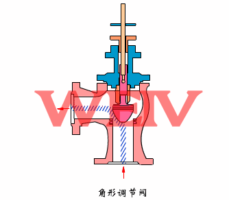 電動角式調節(jié)閥工作原理